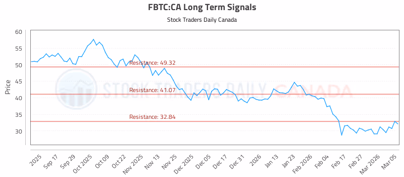Stock Chart for FBTC:CA