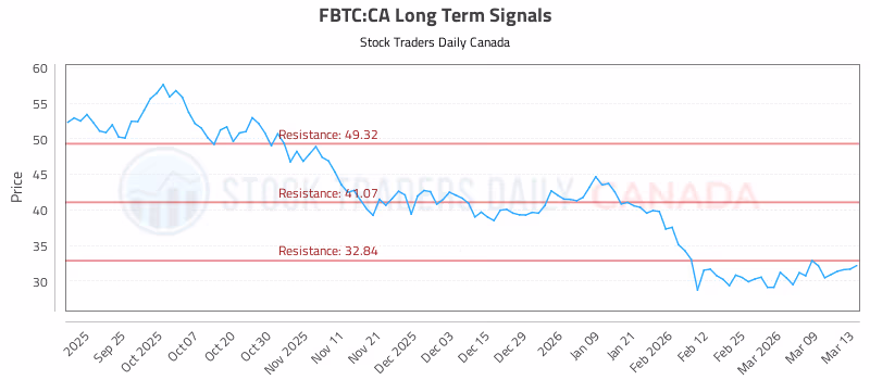 Stock Chart for FBTC:CA
