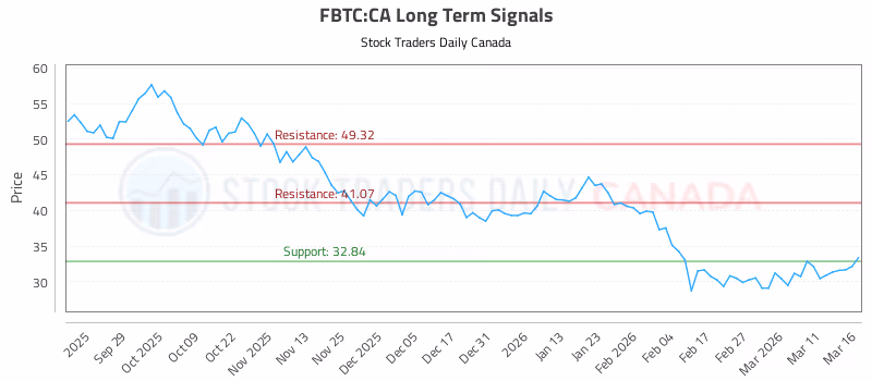 Stock Chart for FBTC:CA
