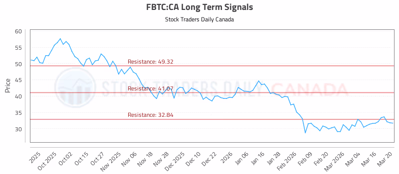 Stock Chart for FBTC:CA