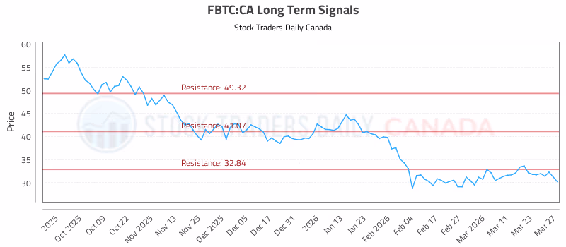 Stock Chart for FBTC:CA