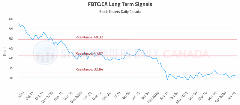 Stock Chart for FBTC:CA