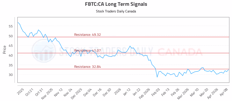 Stock Chart for FBTC:CA