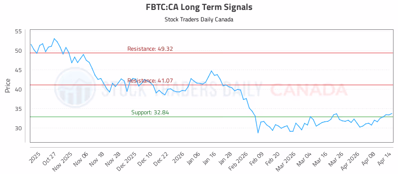 Stock Chart for FBTC:CA