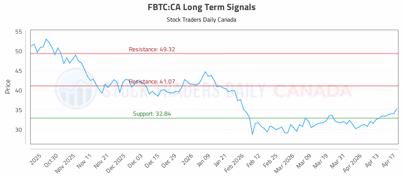 Stock Chart for FBTC:CA