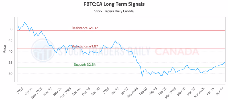 Stock Chart for FBTC:CA
