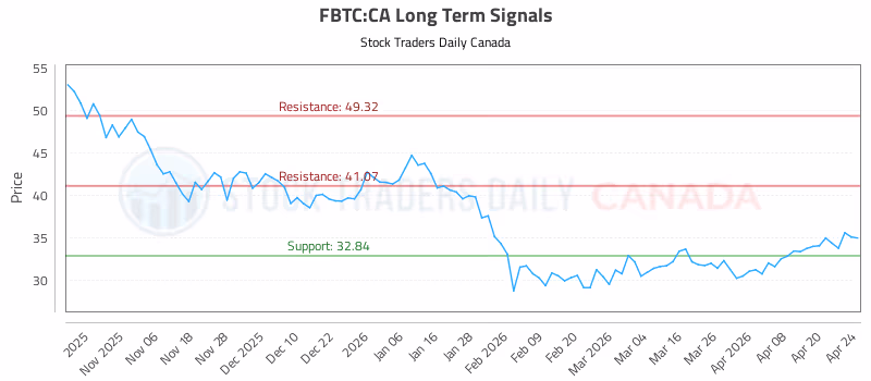 Stock Chart for FBTC:CA