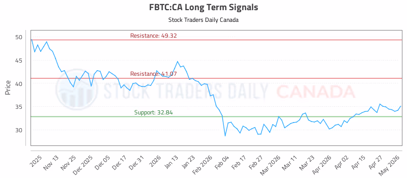 Stock Chart for FBTC:CA