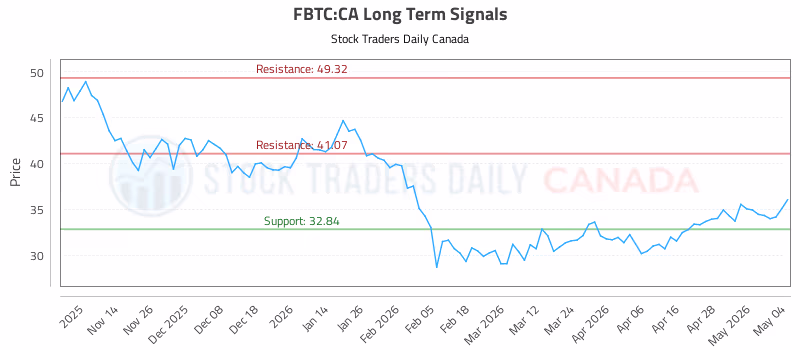 Stock Chart for FBTC:CA