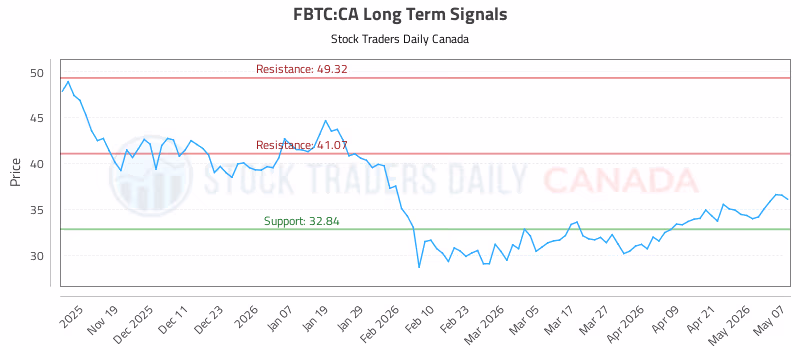 Stock Chart for FBTC:CA