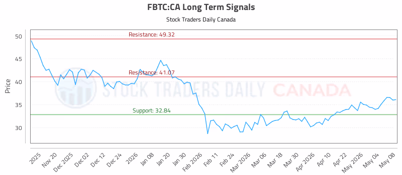 Stock Chart for FBTC:CA