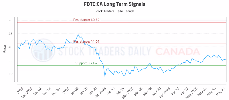 Stock Chart for FBTC:CA