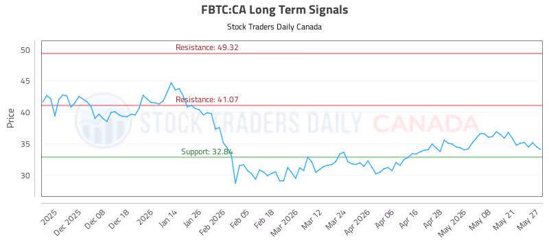 Stock Chart for FBTC:CA