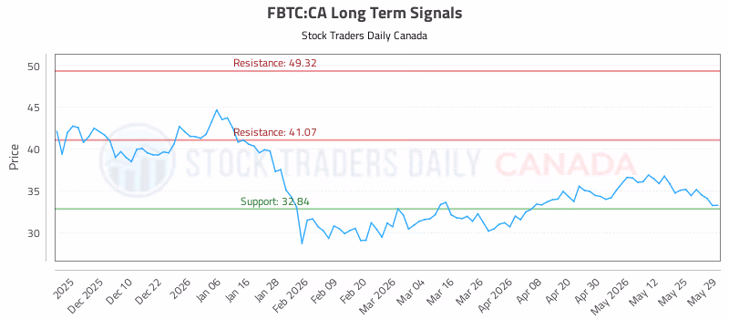 Stock Chart for FBTC:CA
