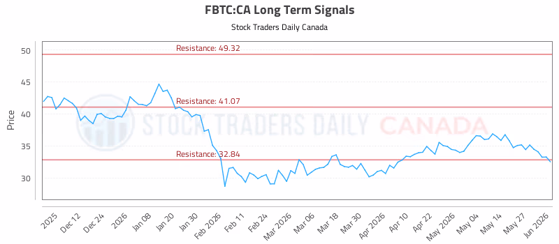 Stock Chart for FBTC:CA