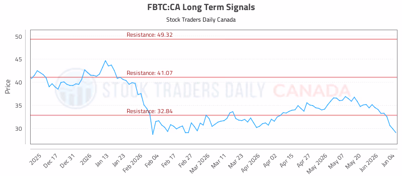 Stock Chart for FBTC:CA