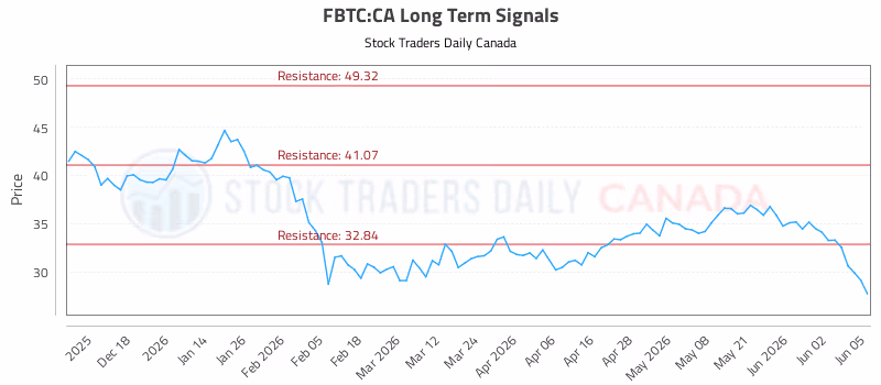 Stock Chart for FBTC:CA
