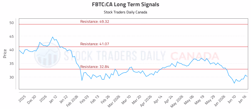 Stock Chart for FBTC:CA