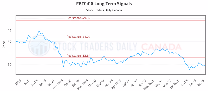 Stock Chart for FBTC:CA