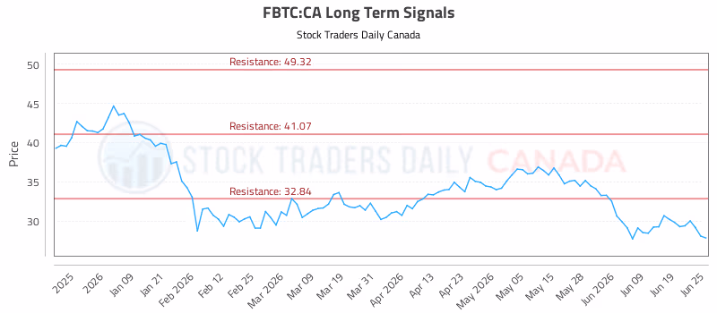 Stock Chart for FBTC:CA