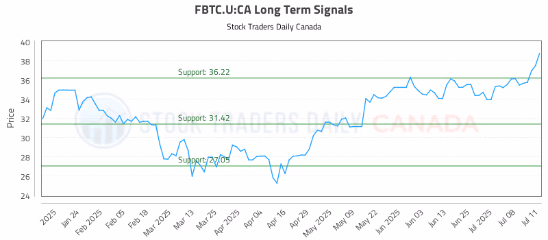Stock Chart for FBTC.U:CA