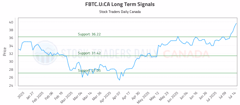 Stock Chart for FBTC.U:CA