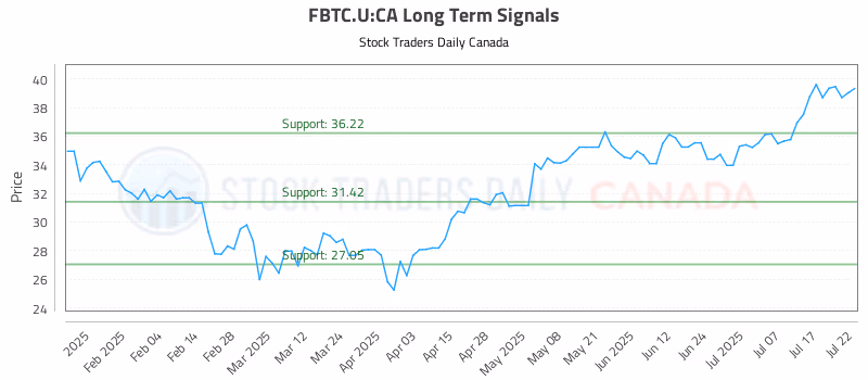 Stock Chart for FBTC.U:CA