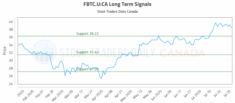 Stock Chart for FBTC.U:CA