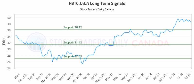 Stock Chart for FBTC.U:CA