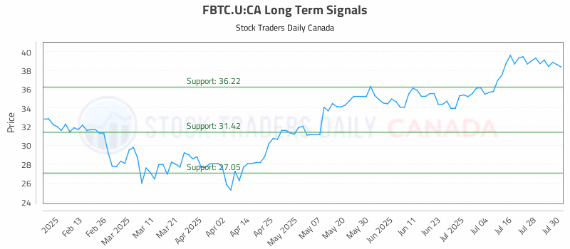 Stock Chart for FBTC.U:CA