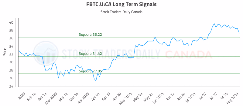 Stock Chart for FBTC.U:CA