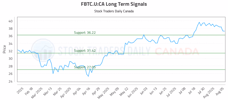 Stock Chart for FBTC.U:CA