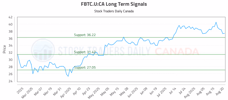 Stock Chart for FBTC.U:CA