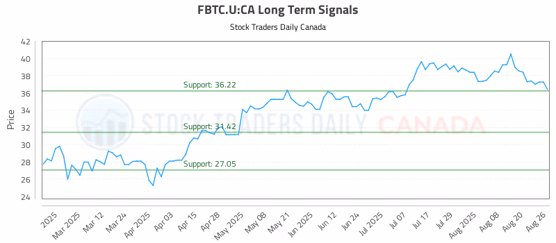 Stock Chart for FBTC.U:CA