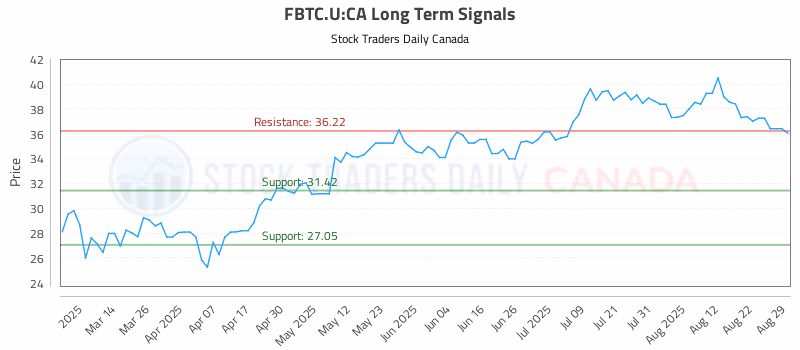 Stock Chart for FBTC.U:CA