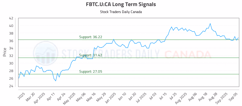 Stock Chart for FBTC.U:CA