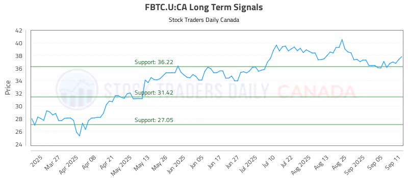 Stock Chart for FBTC.U:CA