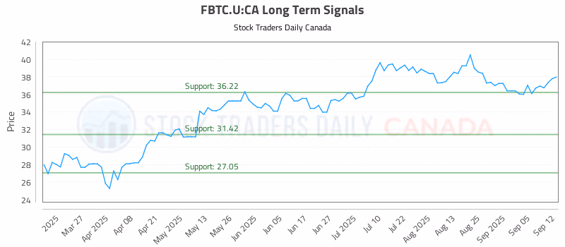 Stock Chart for FBTC.U:CA