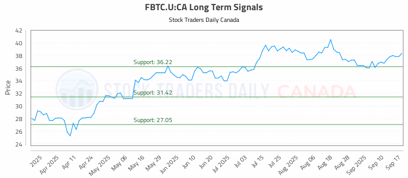 Stock Chart for FBTC.U:CA