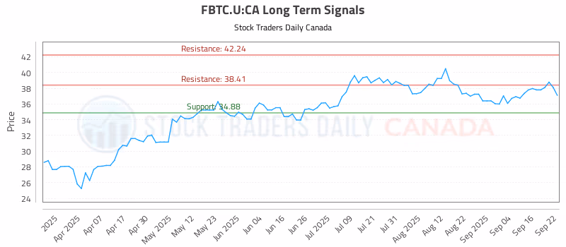 Stock Chart for FBTC.U:CA
