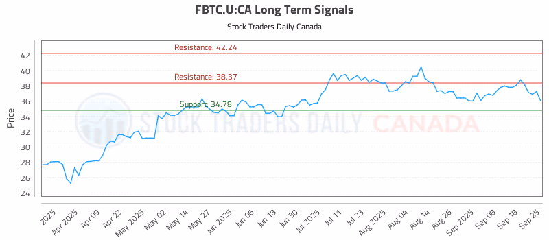 Stock Chart for FBTC.U:CA