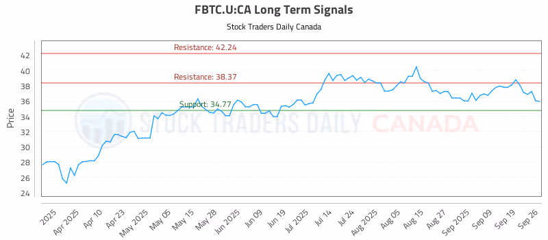 Stock Chart for FBTC.U:CA