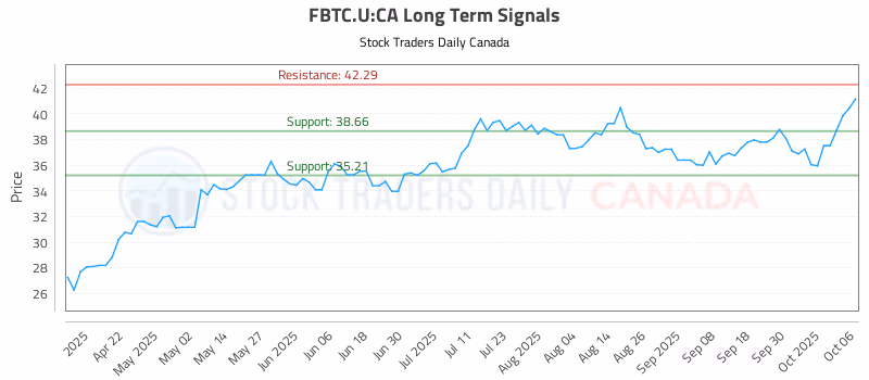 Stock Chart for FBTC.U:CA