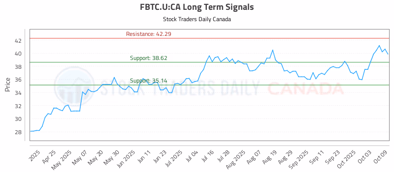 Stock Chart for FBTC.U:CA