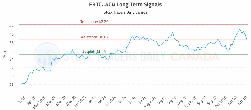 Stock Chart for FBTC.U:CA