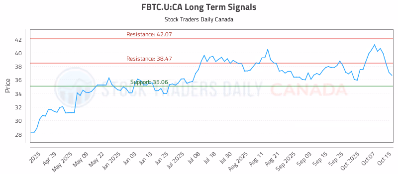 Stock Chart for FBTC.U:CA