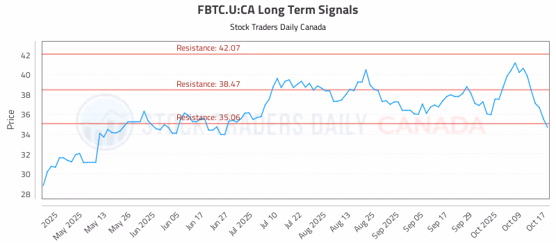 Stock Chart for FBTC.U:CA