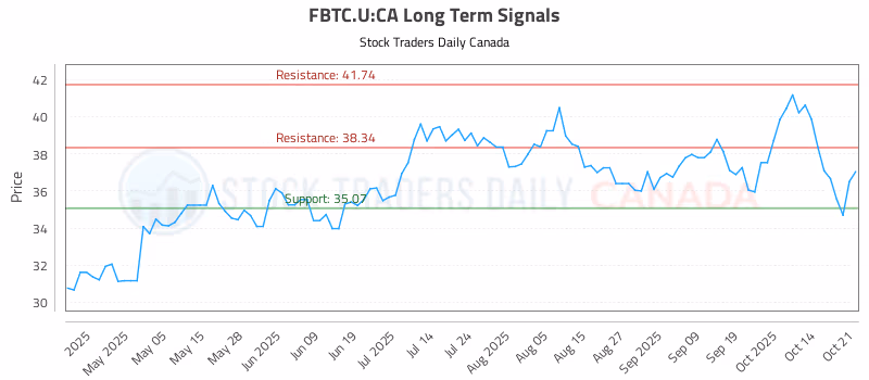 Stock Chart for FBTC.U:CA