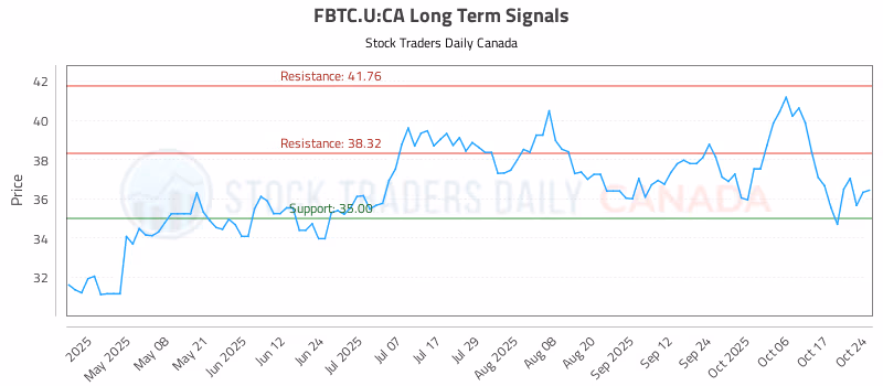 Stock Chart for FBTC.U:CA