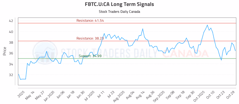 Stock Chart for FBTC.U:CA